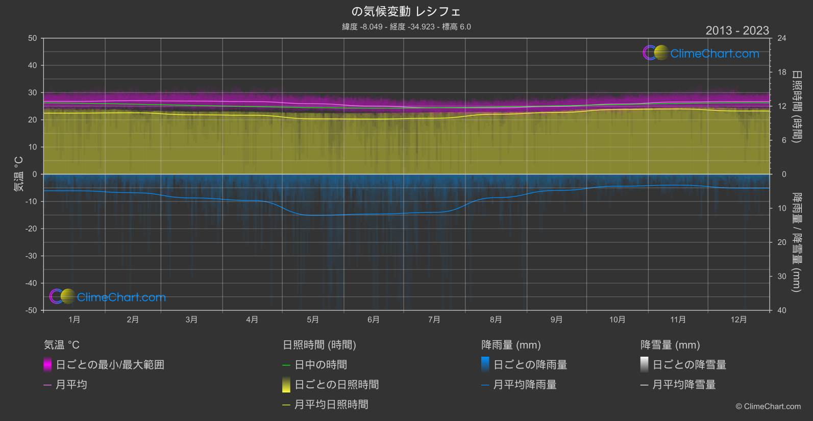 気候変動 2013 - 2023: レシフェ (ブラジル)