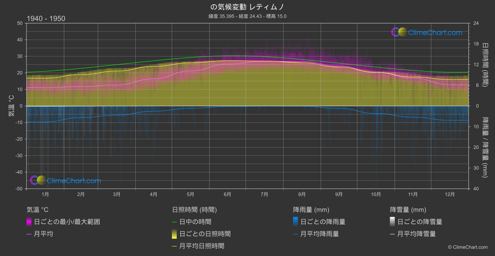 気候変動 1940 - 1950: レティムノ (ギリシャ)