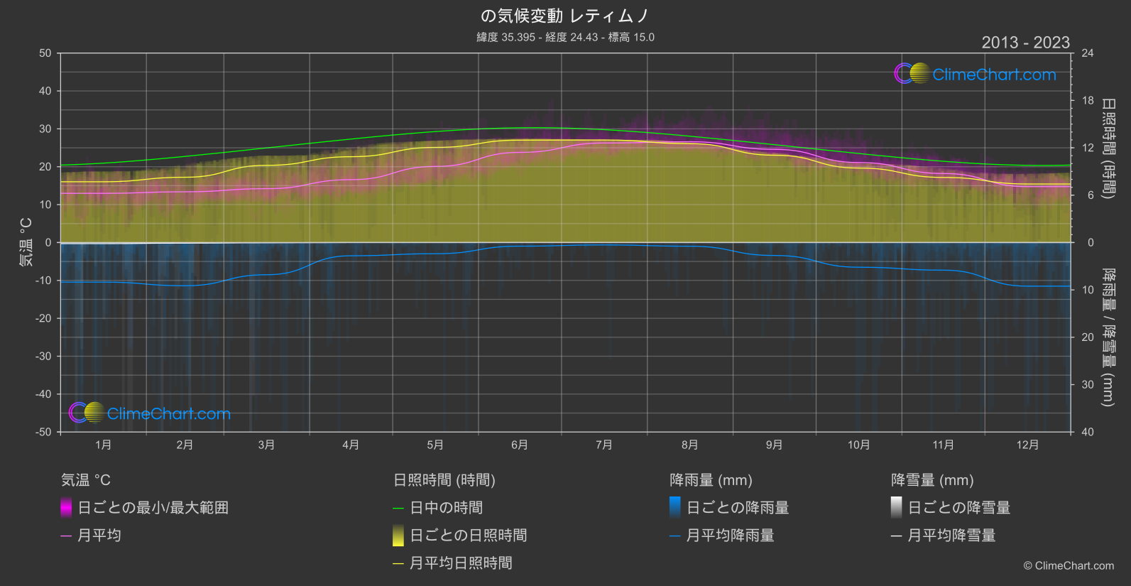 気候変動 2013 - 2023: レティムノ (ギリシャ)