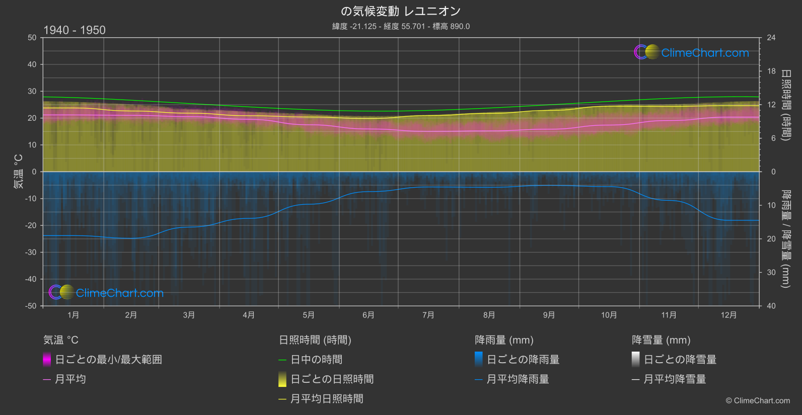 気候変動 1940 - 1950: レユニオン (フランス)