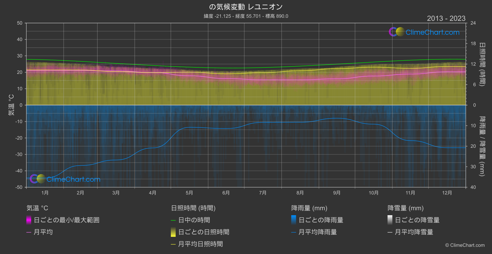 気候変動 2013 - 2023: レユニオン (フランス)