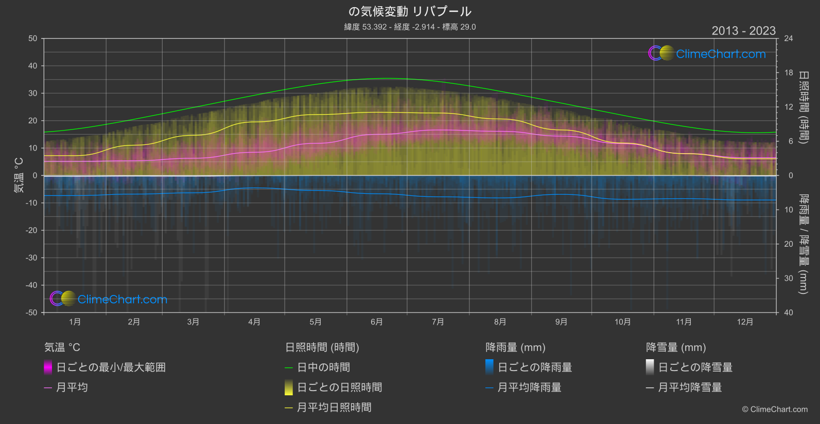 気候変動 2013 - 2023: リバプール (イギリス)