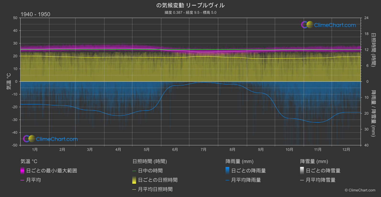 気候変動 1940 - 1950: リーブルヴィル (ガボン)