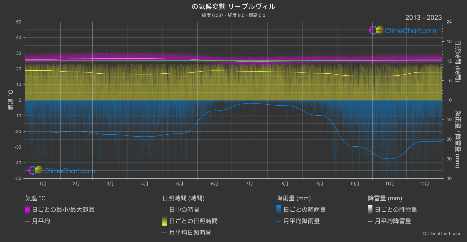 気候変動 2013 - 2023: リーブルヴィル (ガボン)