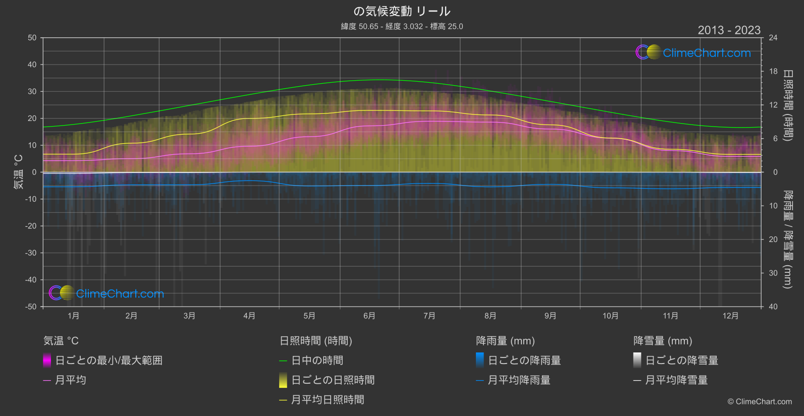 気候変動 2013 - 2023: リール (フランス)