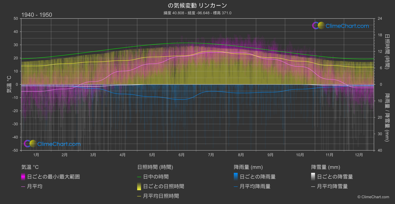 気候変動 1940 - 1950: リンカーン (アメリカ合衆国)