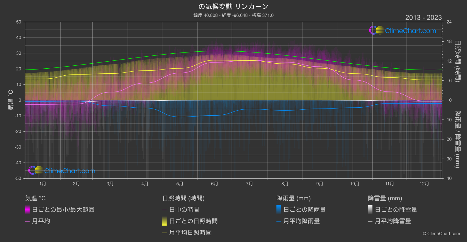 気候変動 2013 - 2023: リンカーン (アメリカ合衆国)