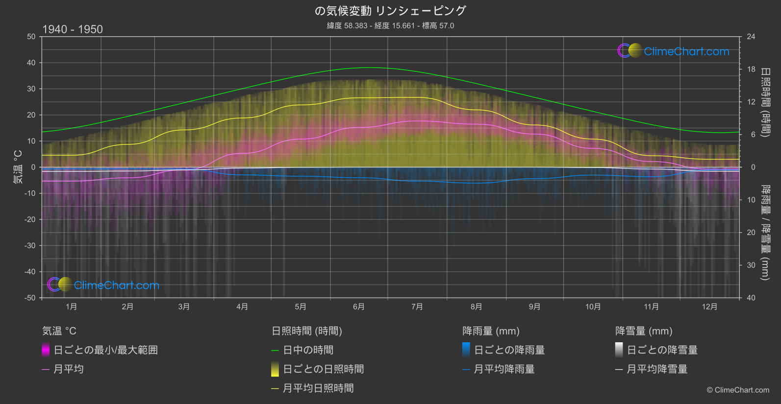 気候変動 1940 - 1950: リンシェーピング (スウェーデン)