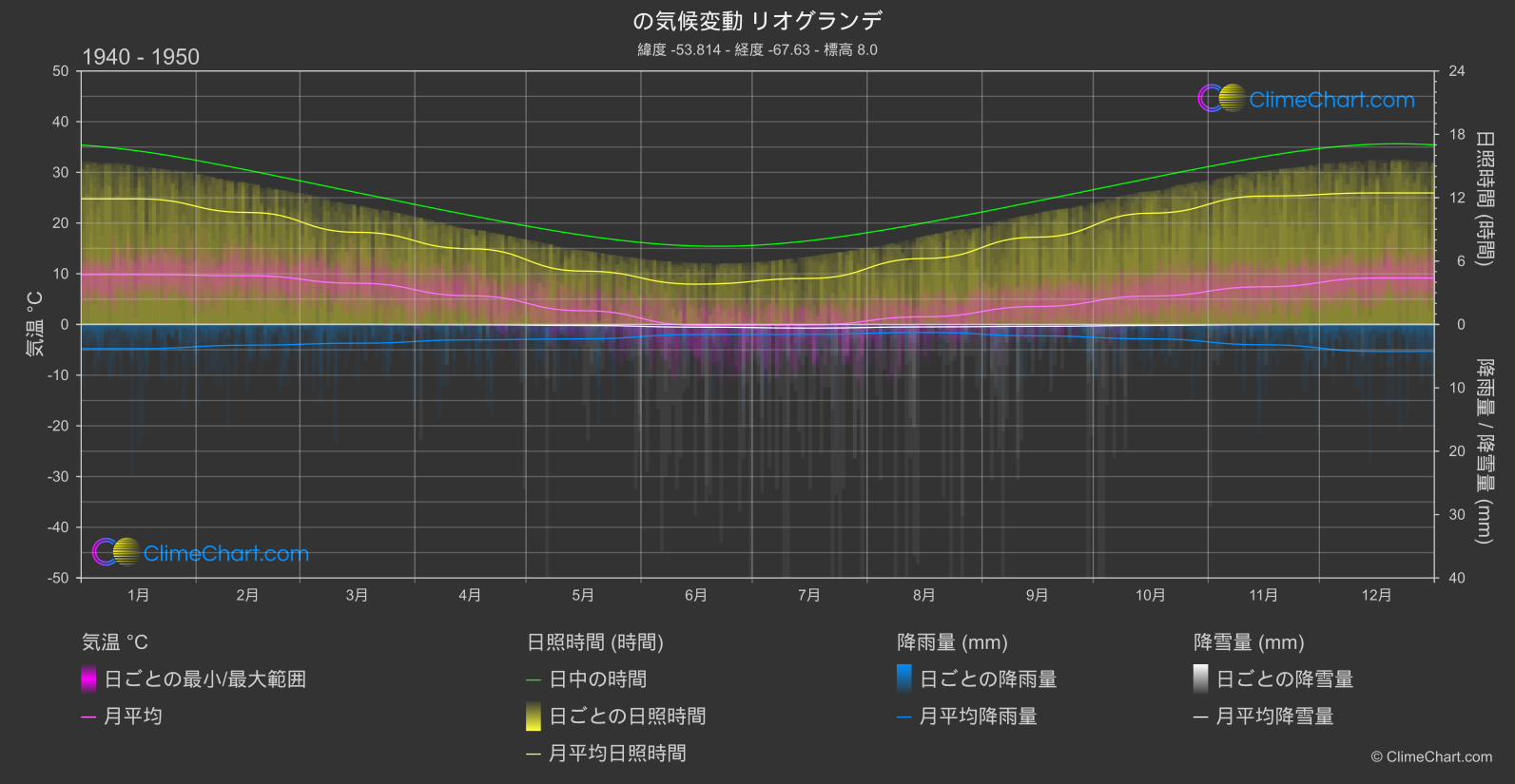 気候変動 1940 - 1950: リオグランデ (アルゼンチン)