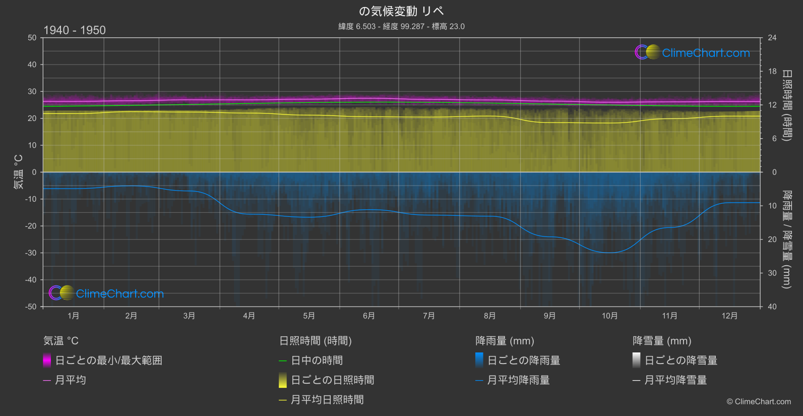 気候変動 1940 - 1950: リペ (タイ)