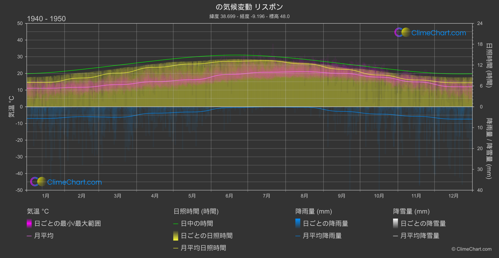 気候変動 1940 - 1950: リスボン (ポルトガル)