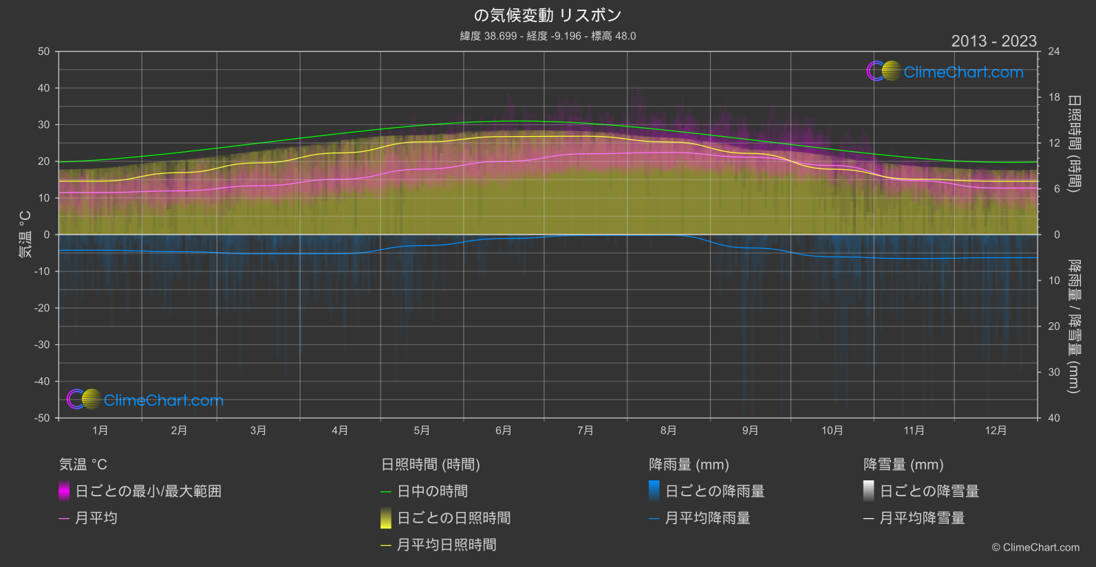 気候変動 2013 - 2023: リスボン (ポルトガル)