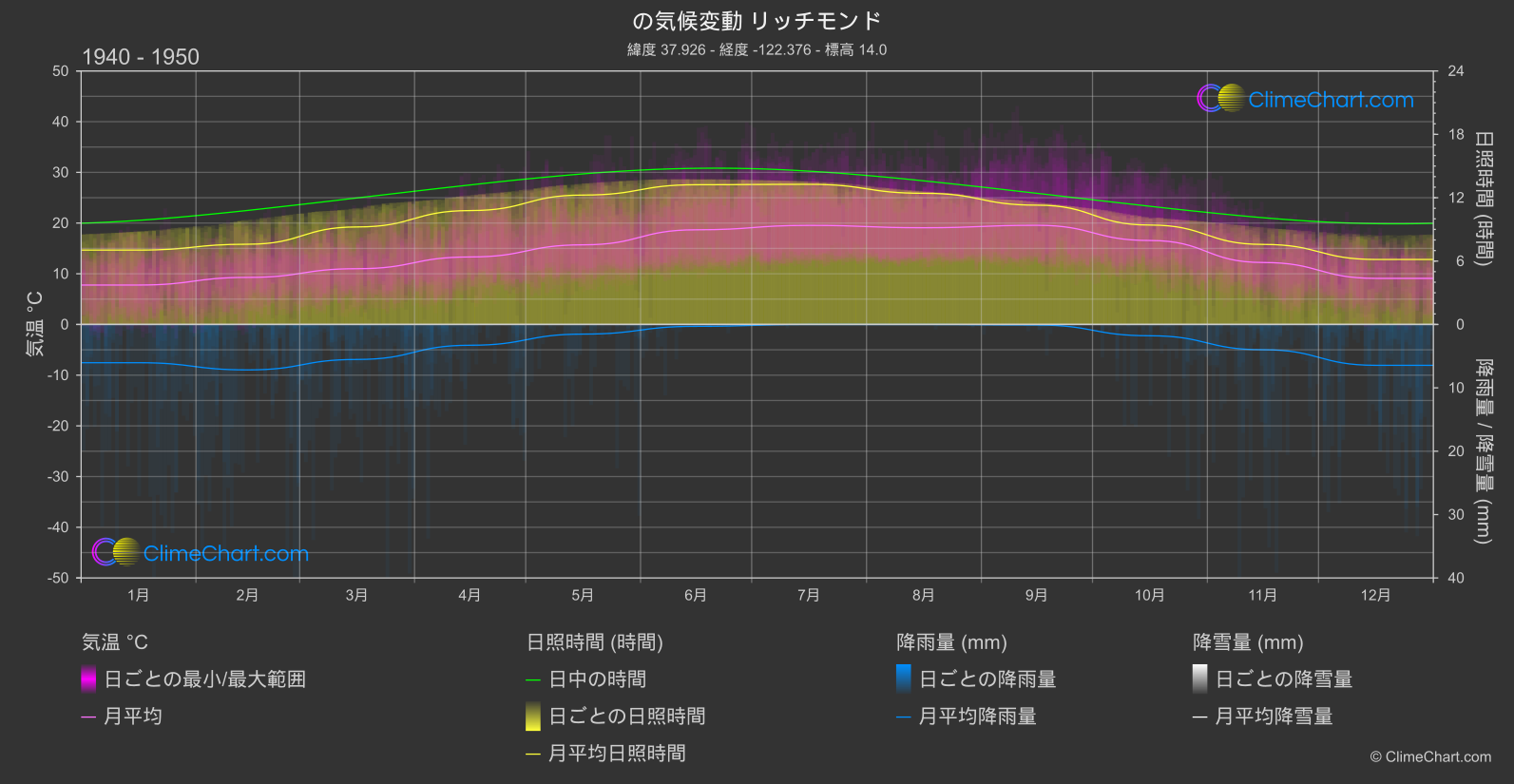 気候変動 1940 - 1950: リッチモンド (アメリカ合衆国)