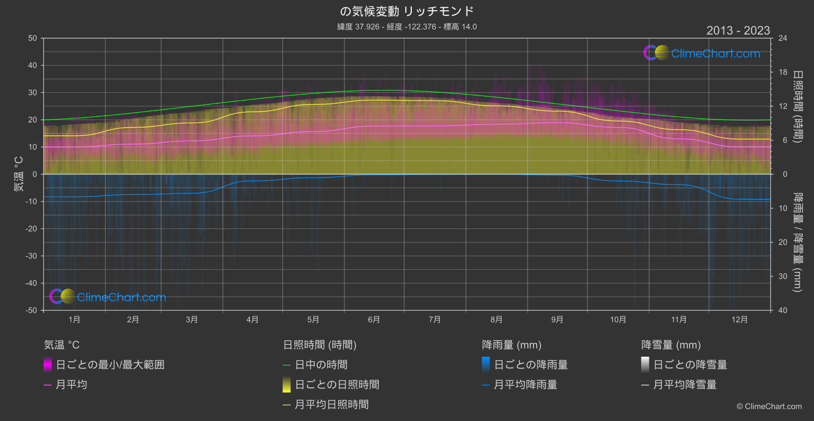 気候変動 2013 - 2023: リッチモンド (アメリカ合衆国)