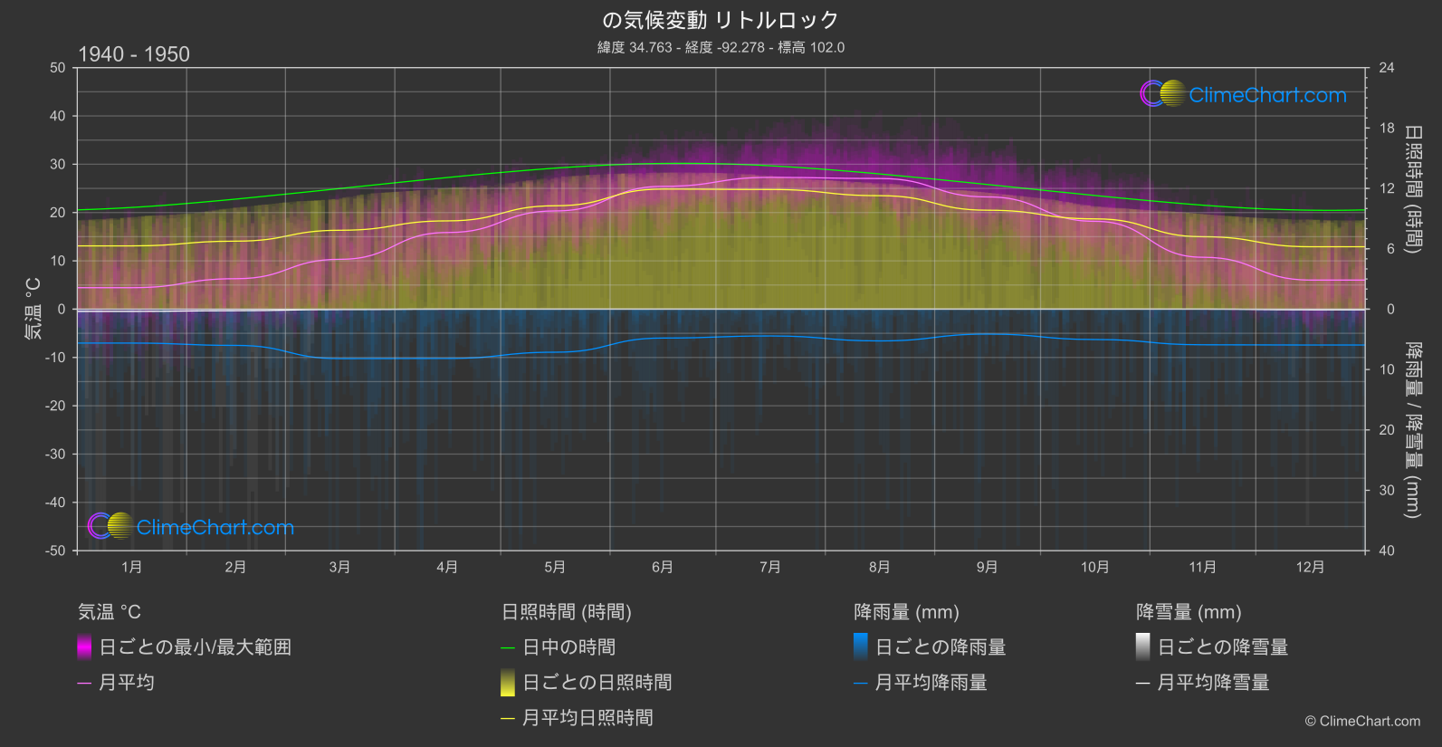 気候変動 1940 - 1950: リトルロック (アメリカ合衆国)