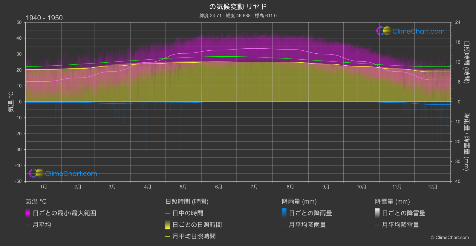 気候変動 1940 - 1950: リヤド (サウジアラビア)