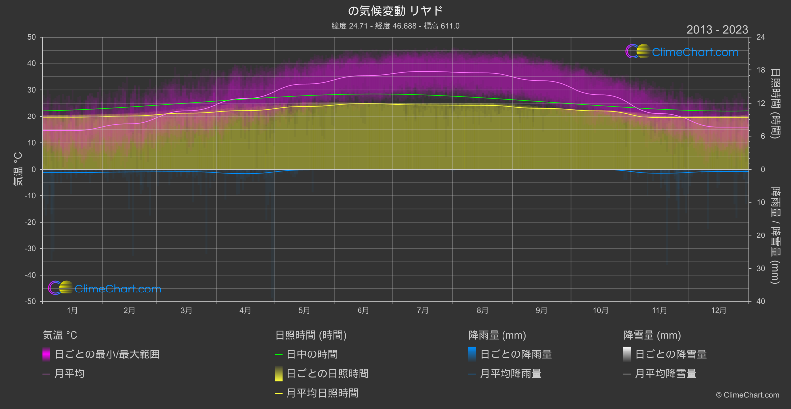 気候変動 2013 - 2023: リヤド (サウジアラビア)