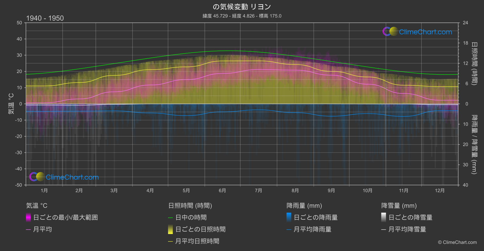 気候変動 1940 - 1950: リヨン (フランス)