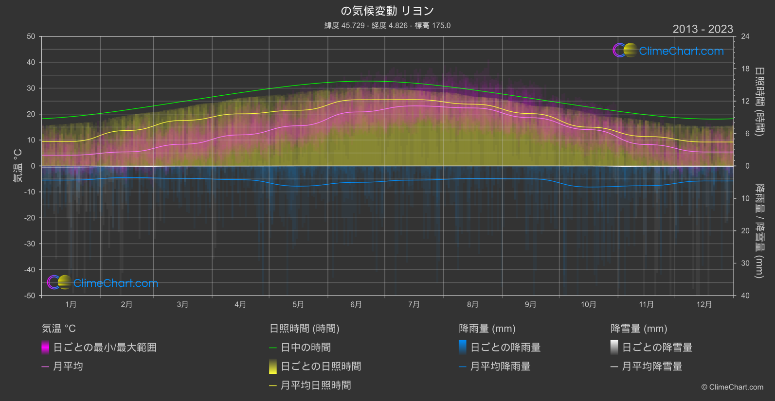 気候変動 2013 - 2023: リヨン (フランス)