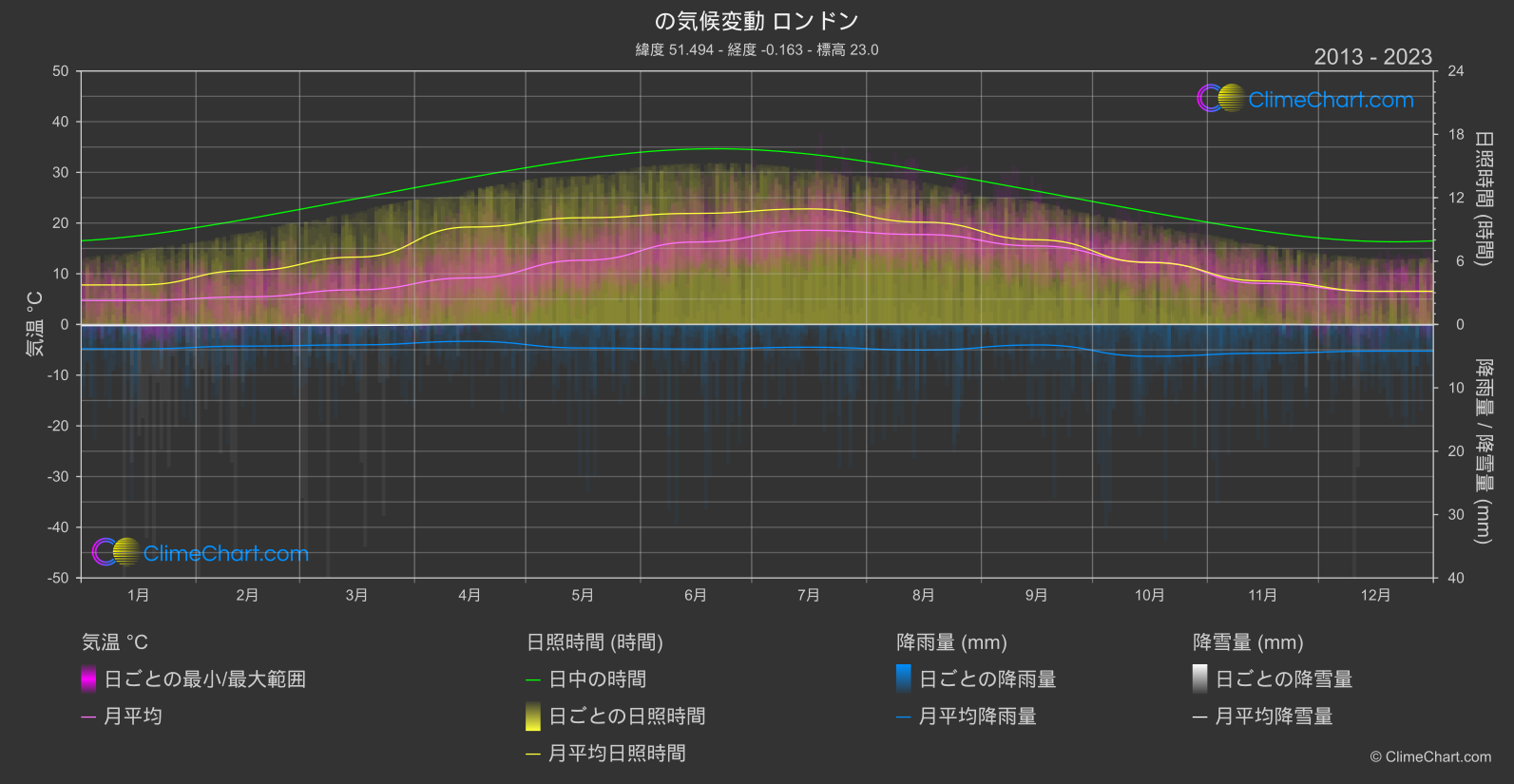 気候変動 2013 - 2023: ロンドン (イギリス)