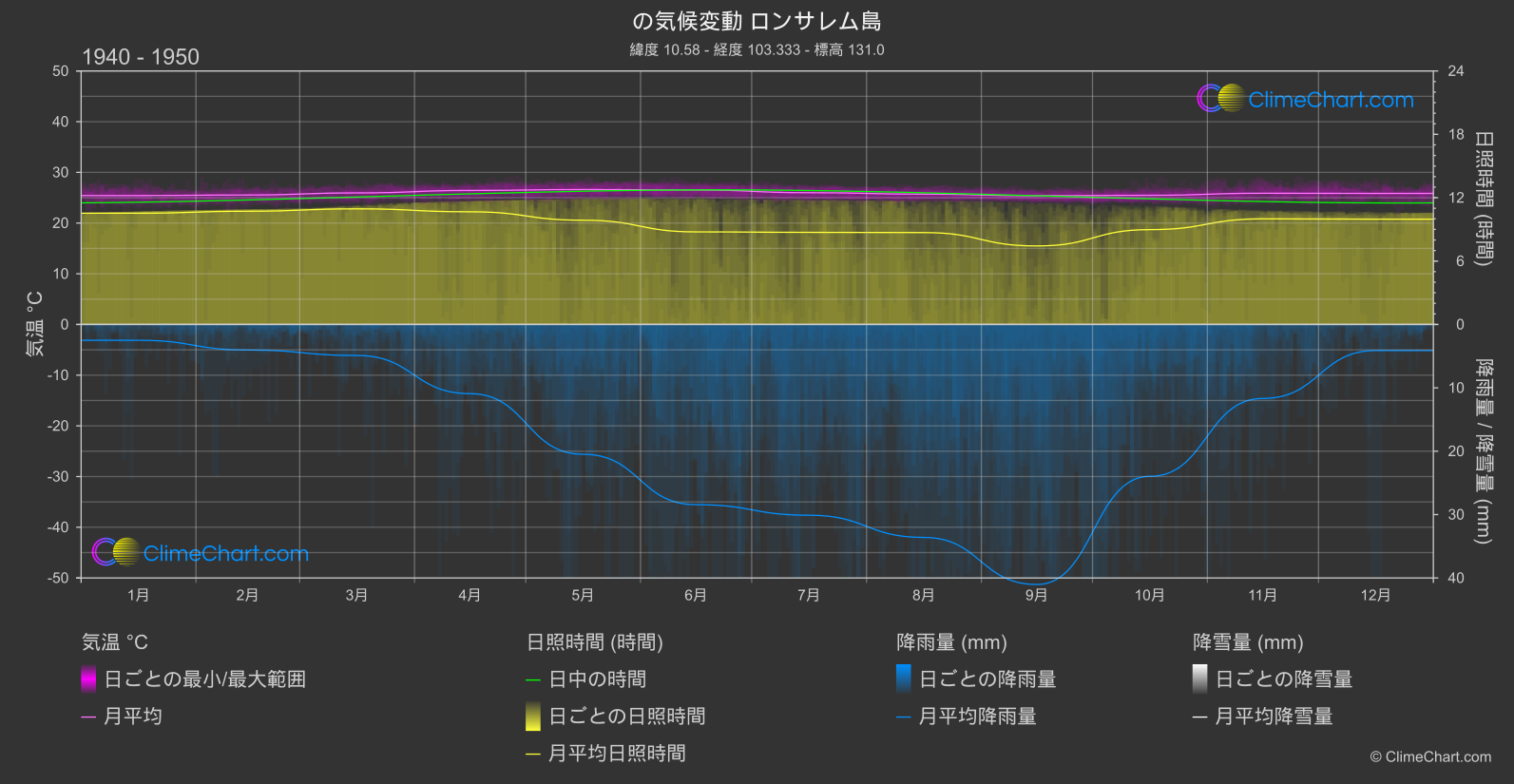 気候変動 1940 - 1950: ロンサレム島 (カンボジア)