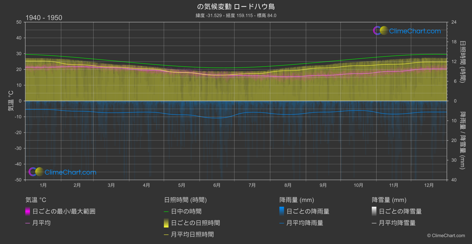 気候変動 1940 - 1950: ロードハウ島 (オーストラリア)