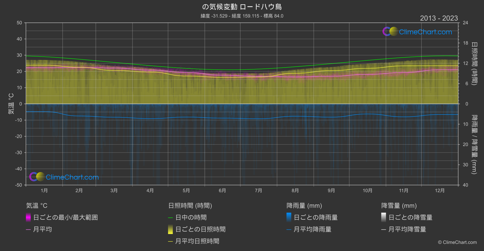 気候変動 2013 - 2023: ロードハウ島 (オーストラリア)