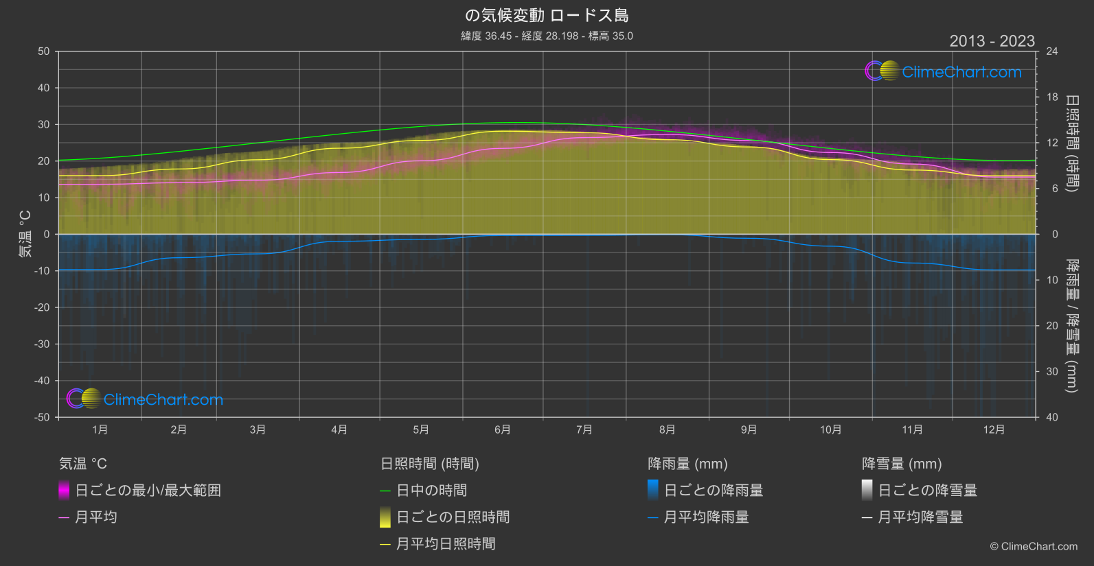 気候変動 2013 - 2023: ロードス島 (ギリシャ)