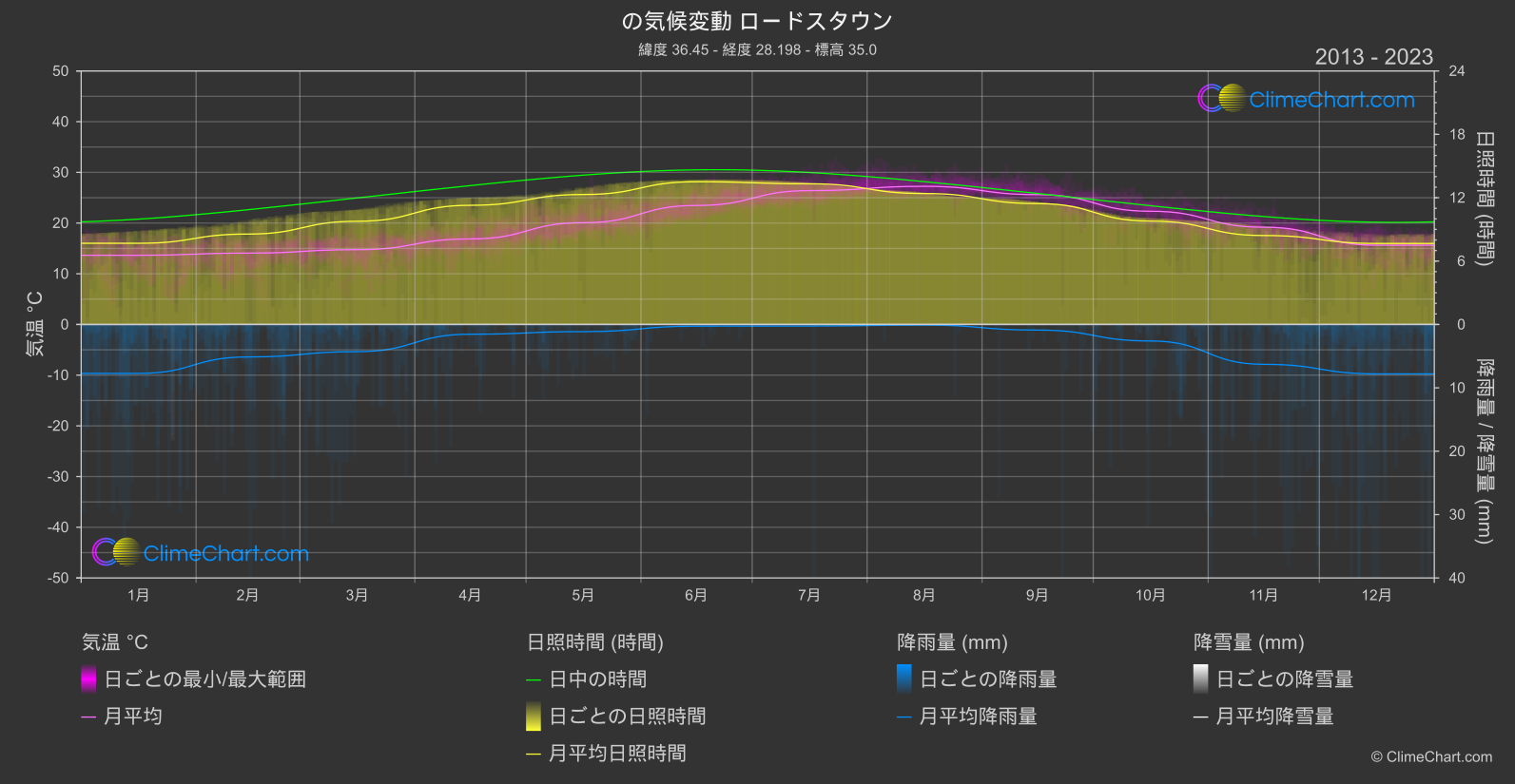 気候変動 2013 - 2023: ロードスタウン (ギリシャ)