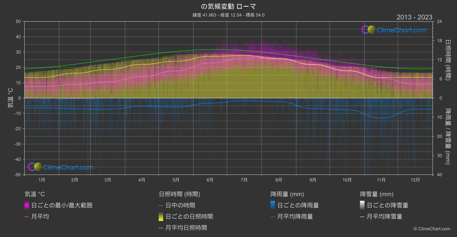 気候変動 2013 - 2023: ローマ (イタリア)