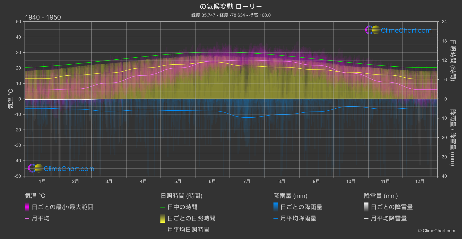 気候変動 1940 - 1950: ローリー (アメリカ合衆国)