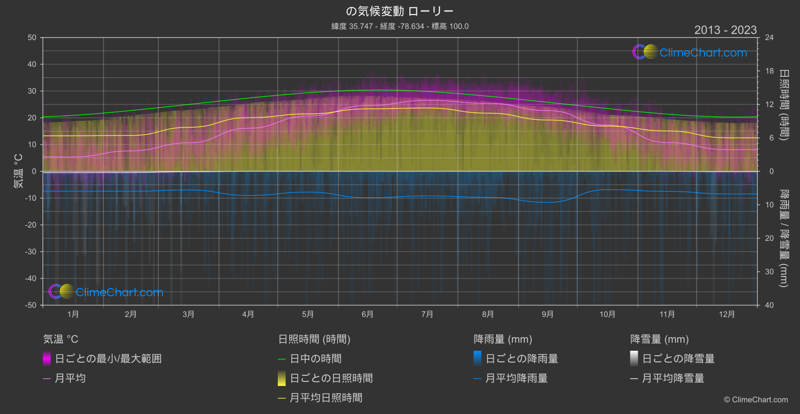 気候変動 2013 - 2023: ローリー (アメリカ合衆国)