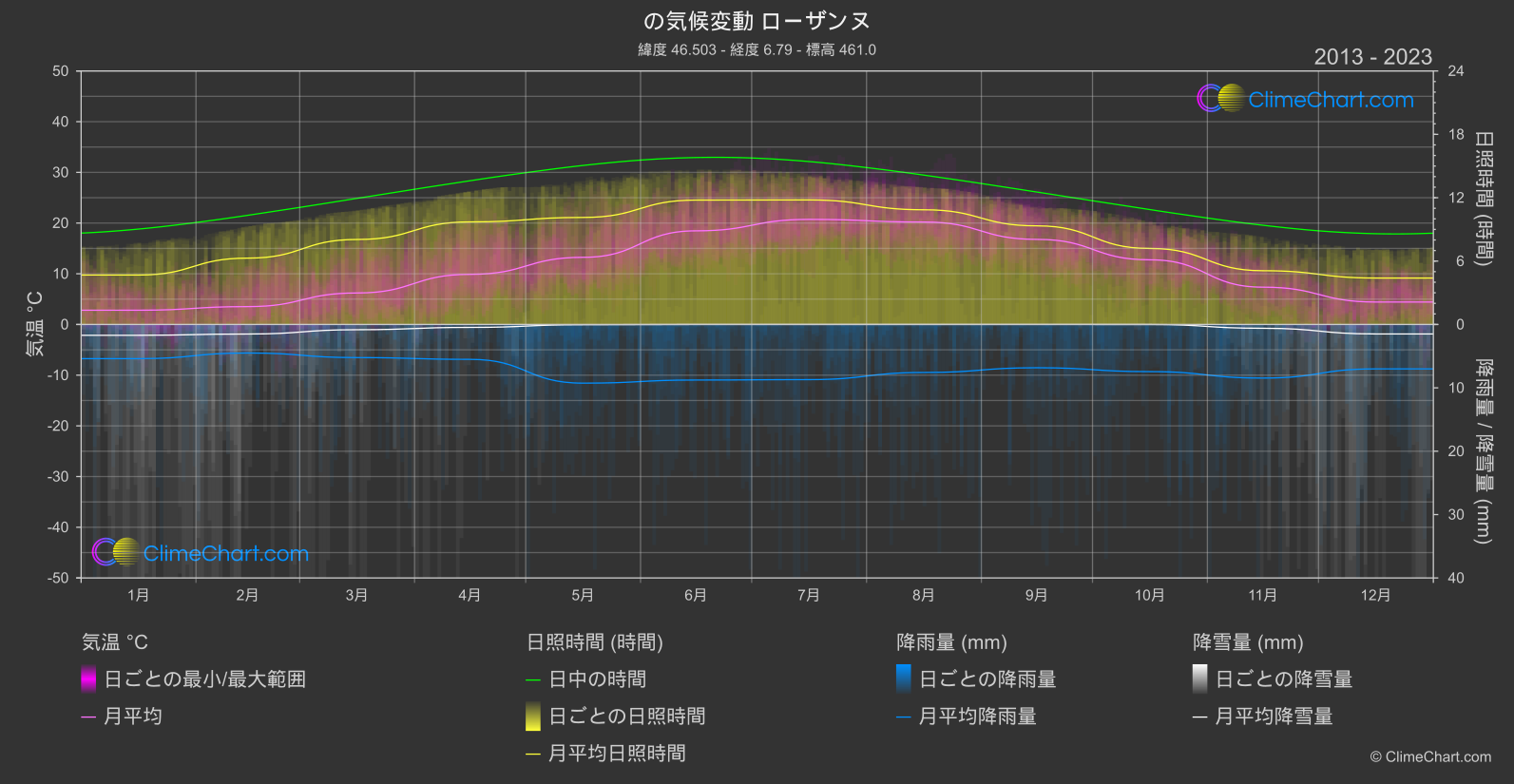 気候変動 2013 - 2023: ローザンヌ (スイス)