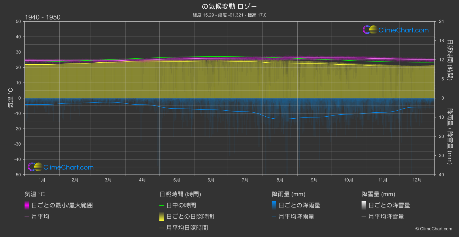 気候変動 1940 - 1950: ロゾー (ドミニカ)