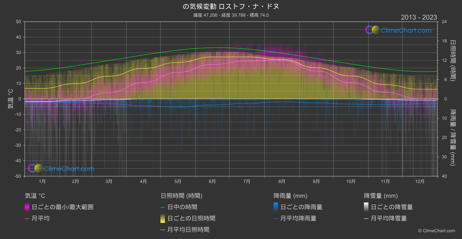 気候変動 2013 - 2023: ロストフ・ナ・ドヌ (ロシア連邦)