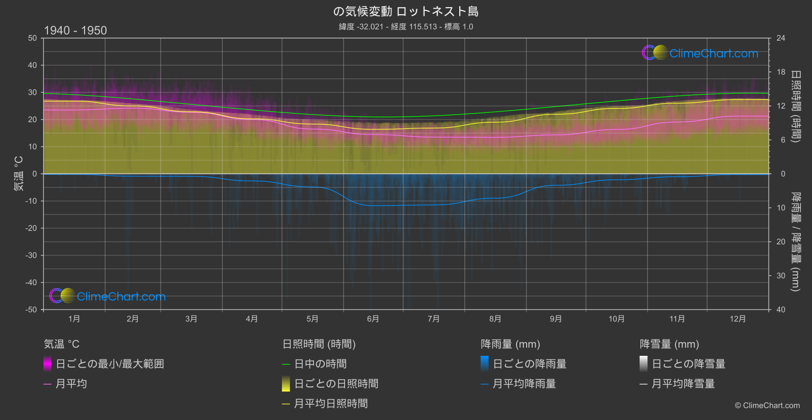 気候変動 1940 - 1950: ロットネスト島 (オーストラリア)