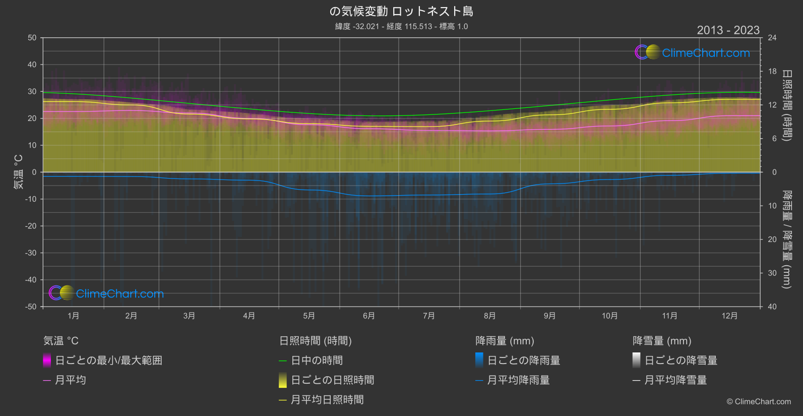 気候変動 2013 - 2023: ロットネスト島 (オーストラリア)