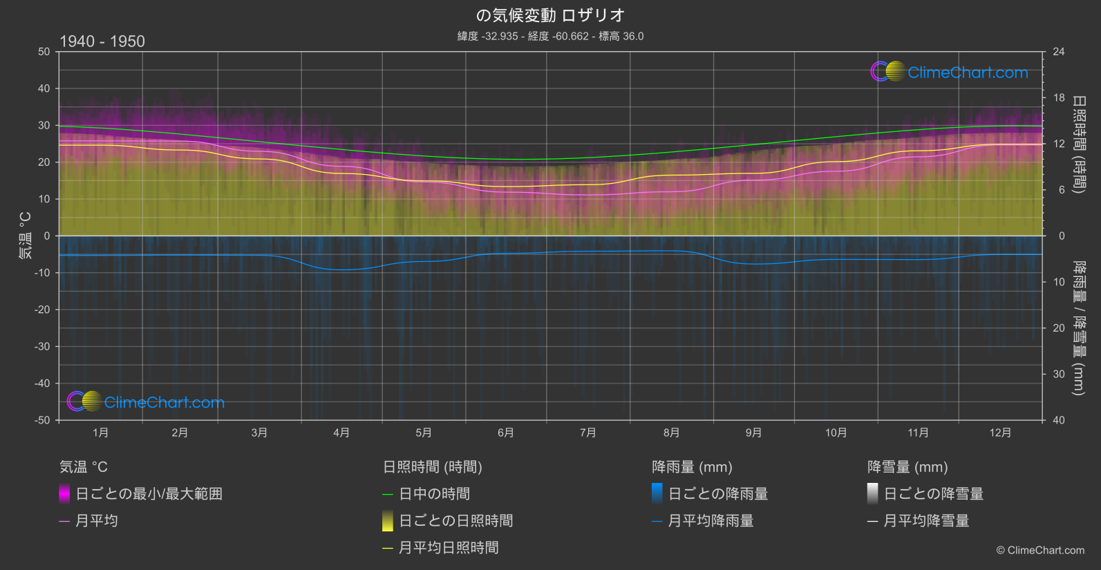 気候変動 1940 - 1950: ロザリオ (アルゼンチン)