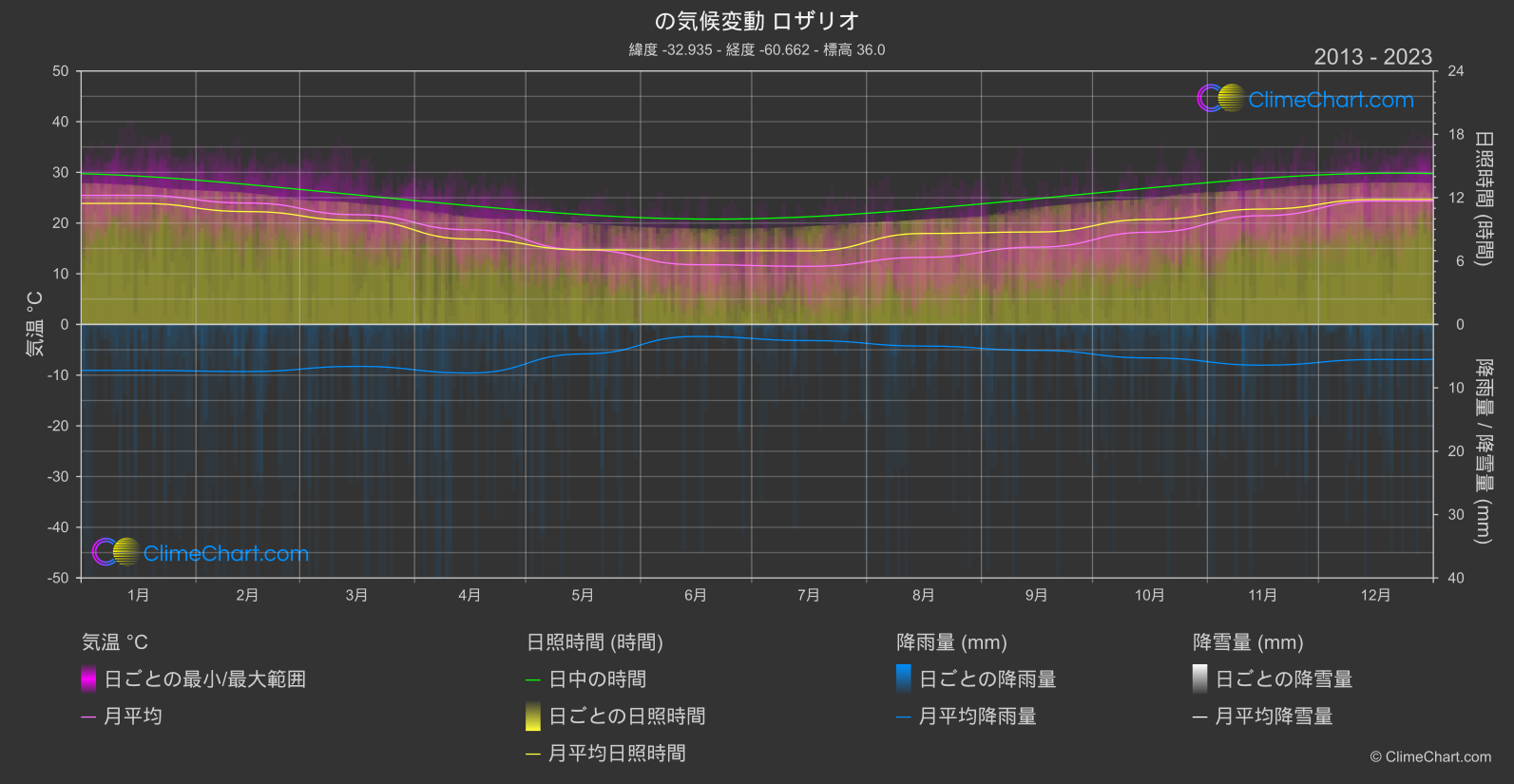 気候変動 2013 - 2023: ロザリオ (アルゼンチン)