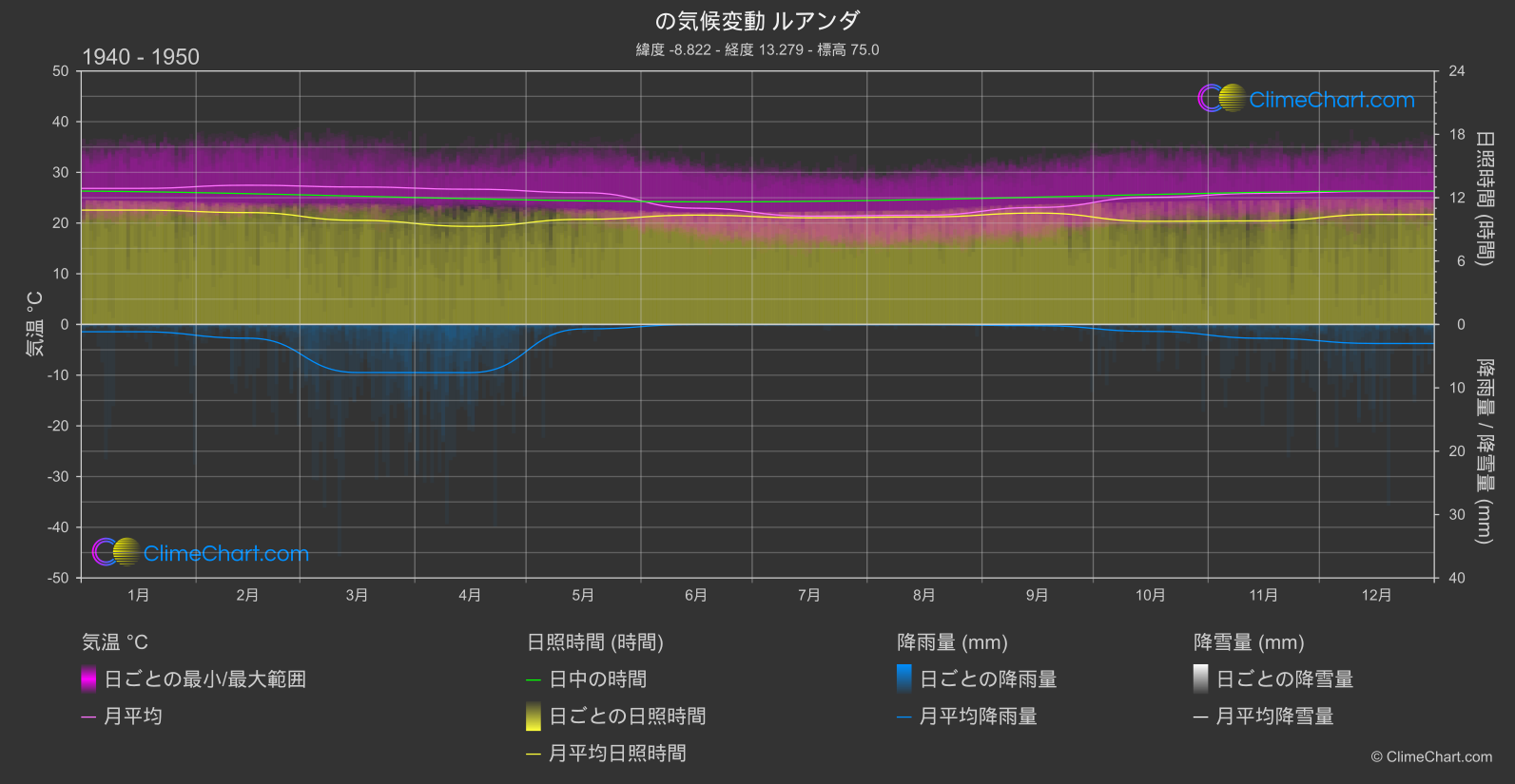 気候変動 1940 - 1950: ルアンダ (アンゴラ)