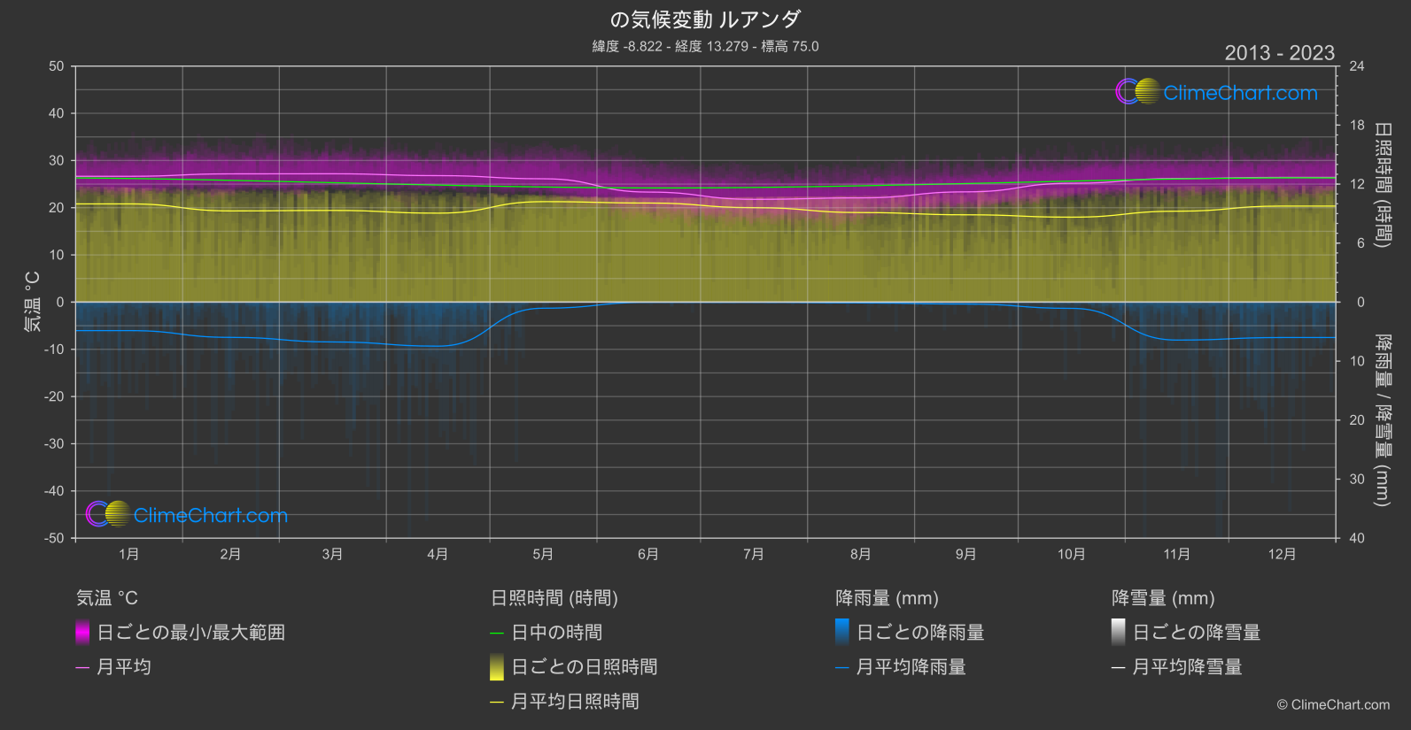 気候変動 2013 - 2023: ルアンダ (アンゴラ)