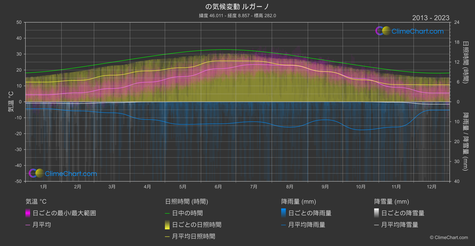 気候変動 2013 - 2023: ルガーノ (スイス)