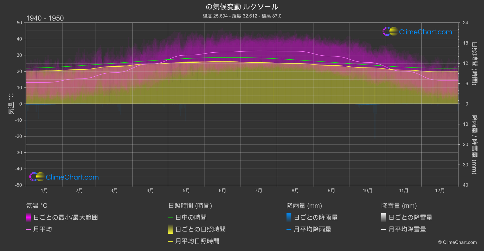 気候変動 1940 - 1950: ルクソール (エジプト)