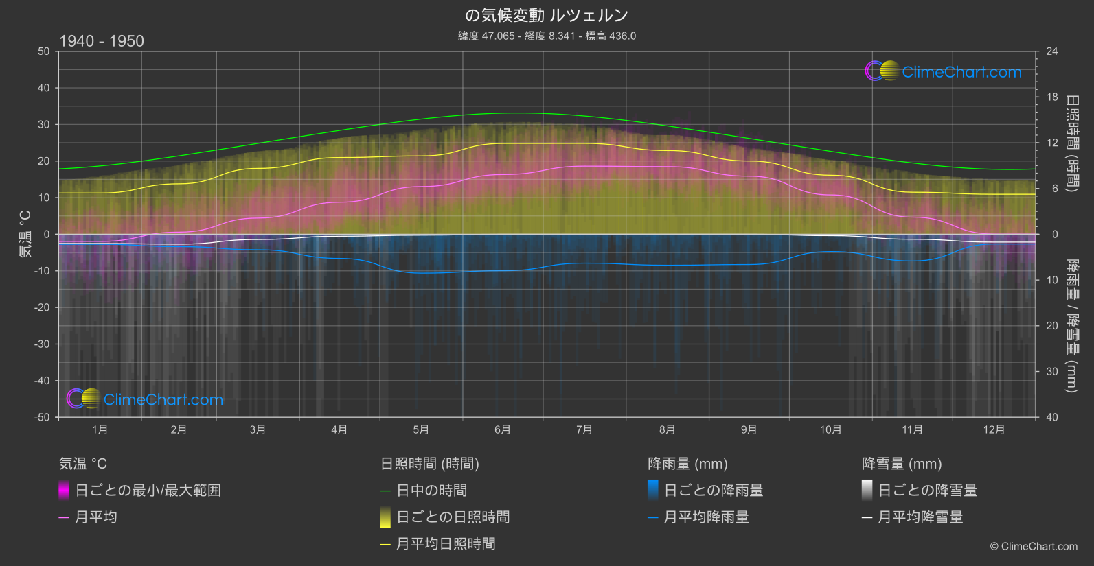 気候変動 1940 - 1950: ルツェルン (スイス)