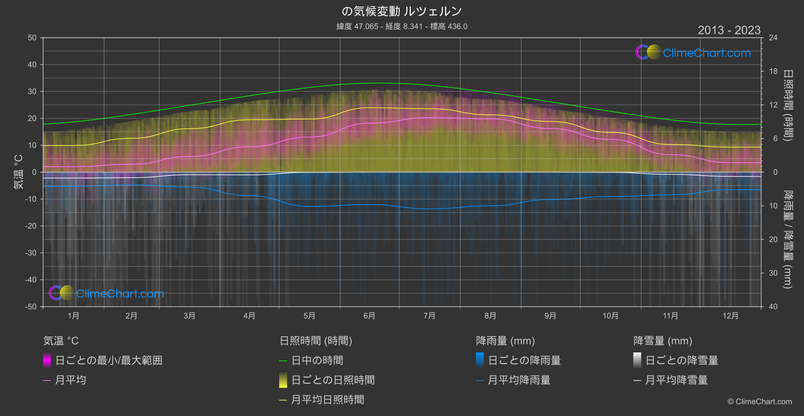 気候変動 2013 - 2023: ルツェルン (スイス)