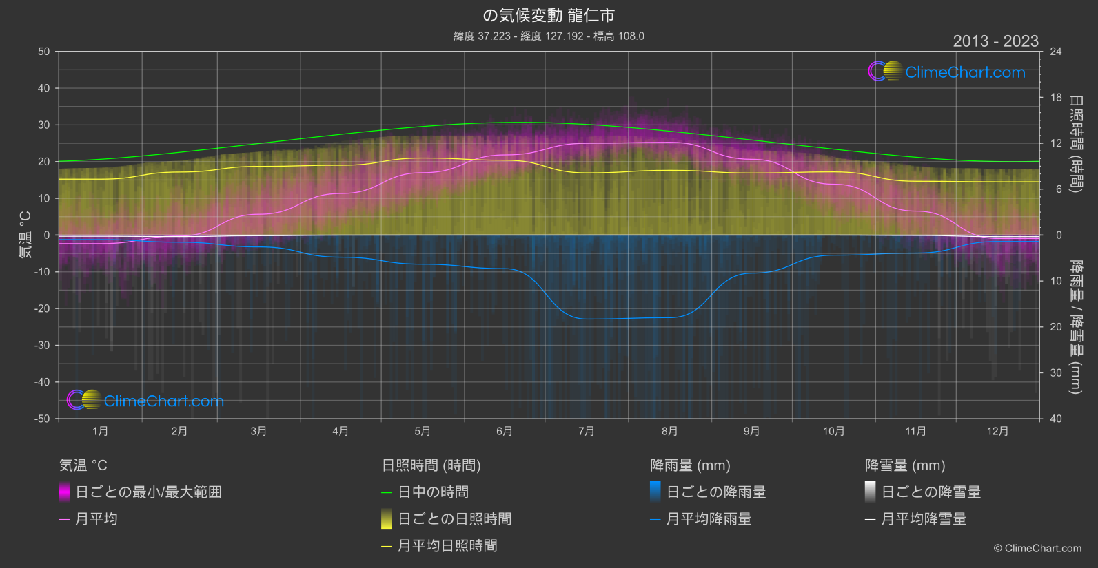 気候変動 2013 - 2023: 龍仁市 (韓国)