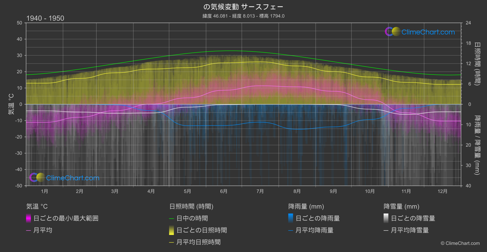 気候変動 1940 - 1950: サースフェー (スイス)