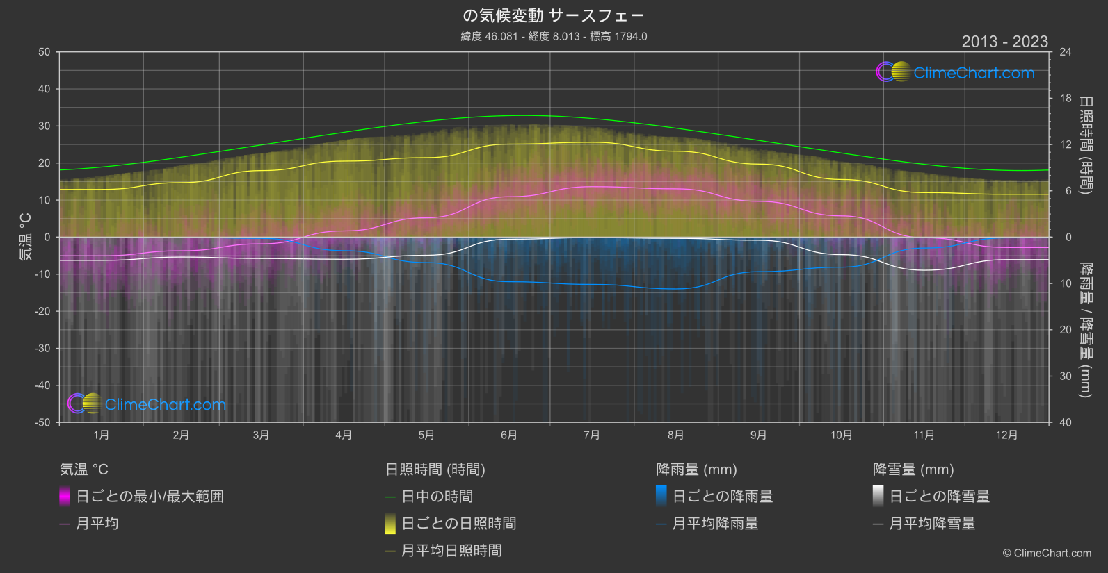 気候変動 2013 - 2023: サースフェー (スイス)