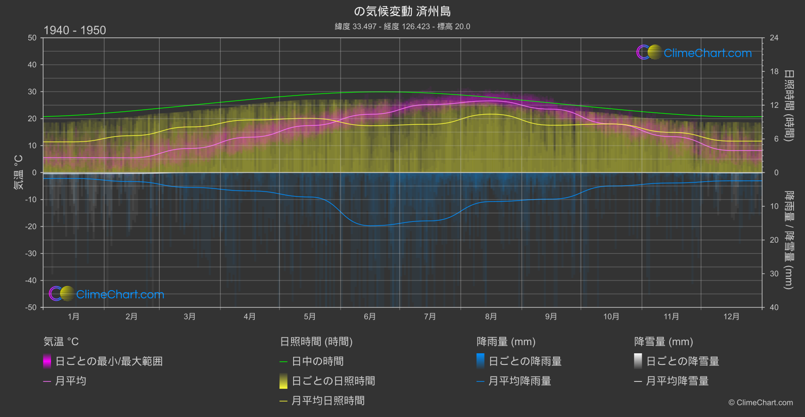 気候変動 1940 - 1950: 済州島 (韓国)