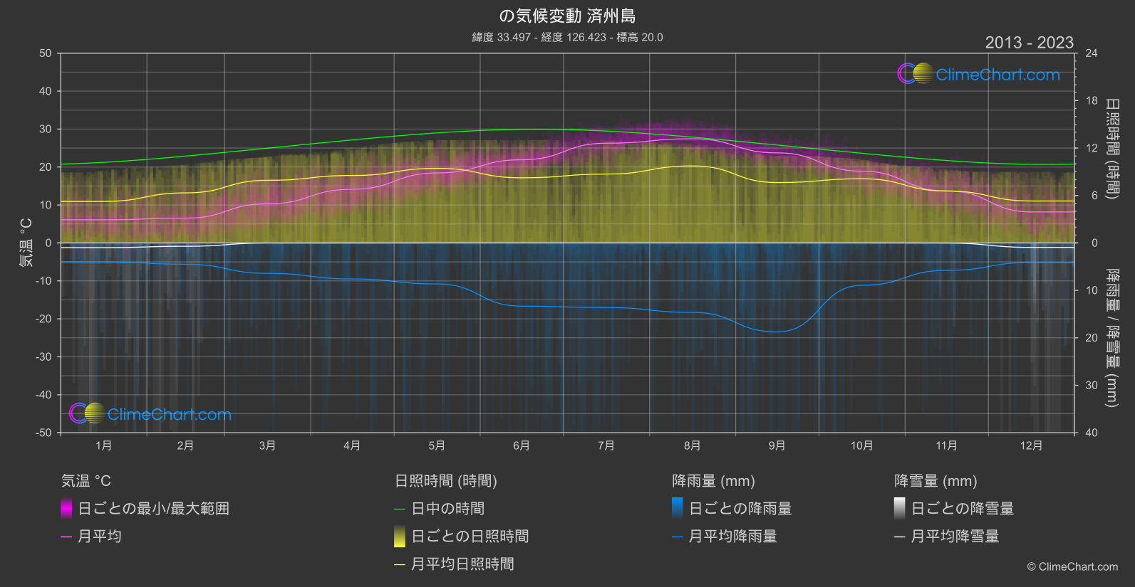 気候変動 2013 - 2023: 済州島 (韓国)